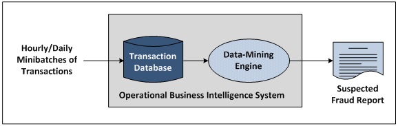 Fraud Detection Operational Business Intelligence