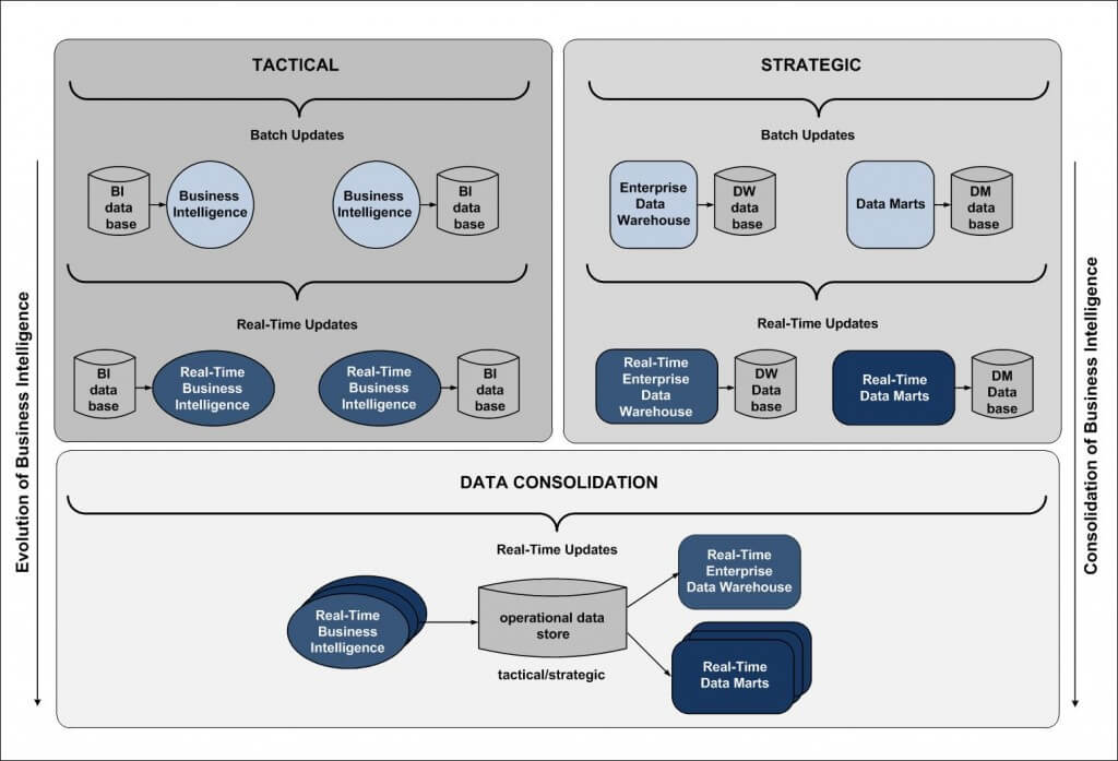 Part 7 — The Operational Data Store (ODS): The Next Evolutionary Step