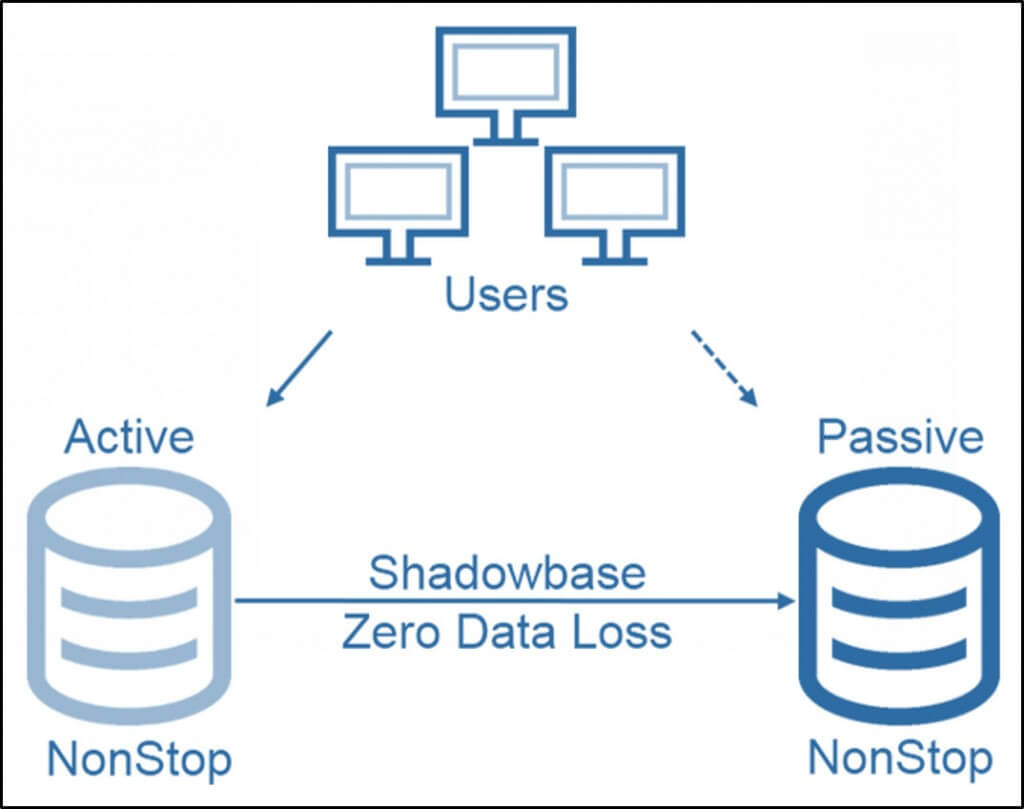 Diagram of HPE Shadowbase in an Active/Passive, Zero Data Loss architecture. Users make changes to an application which posts its changes to an active NonStop database. Then, Shadowbase Zero Data Loss uni-directionally sends the data to a passive NonStop database which acts as a backup in case of a failover is needed. Transactions are safe-stored before commit. It removes the risk of loss and uncertainty of the status of your data after a failover/takeover.