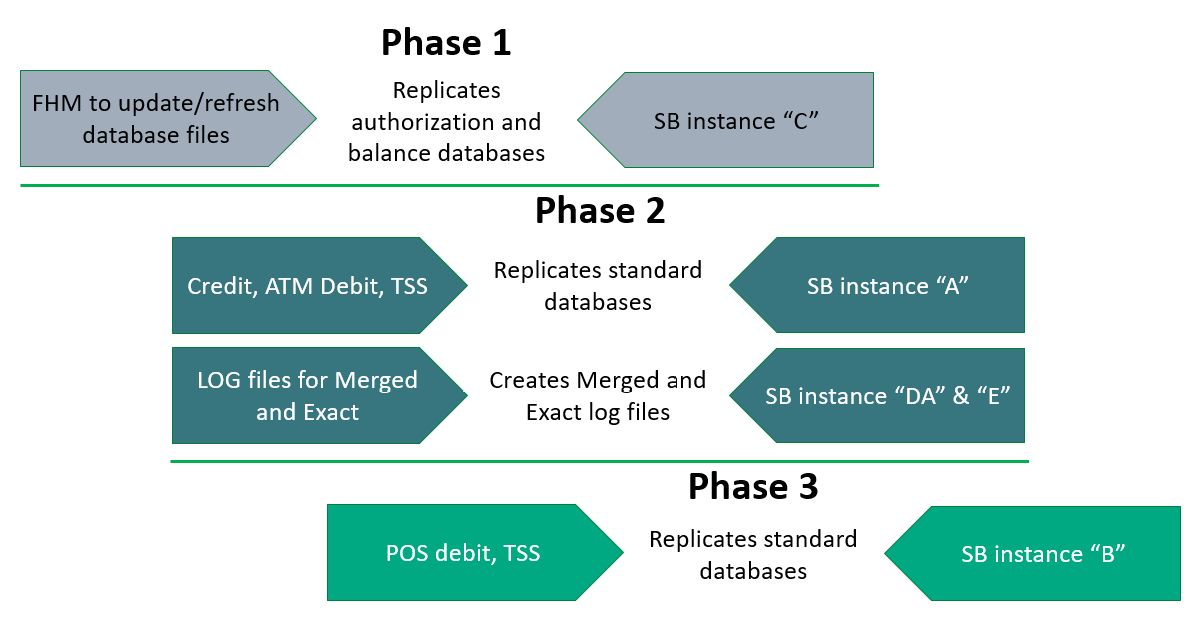 Figure 3 – BASE24 Environments vs HPE Shadowbase Instances