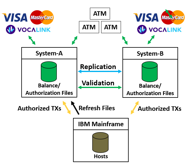 Figure 1 – Previous Bank Environment