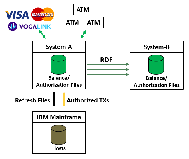 Figure 4 – Phase 1 State