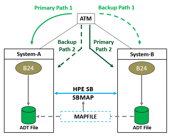 Figure 6 – Phase 2 State with BASE24 Dual-Site Functionality