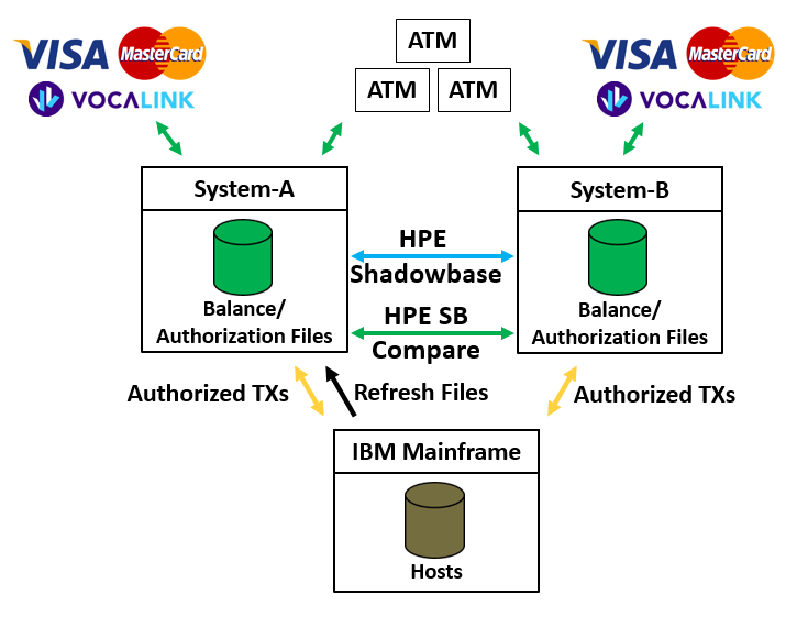 Figure 7 – Phase 3 State