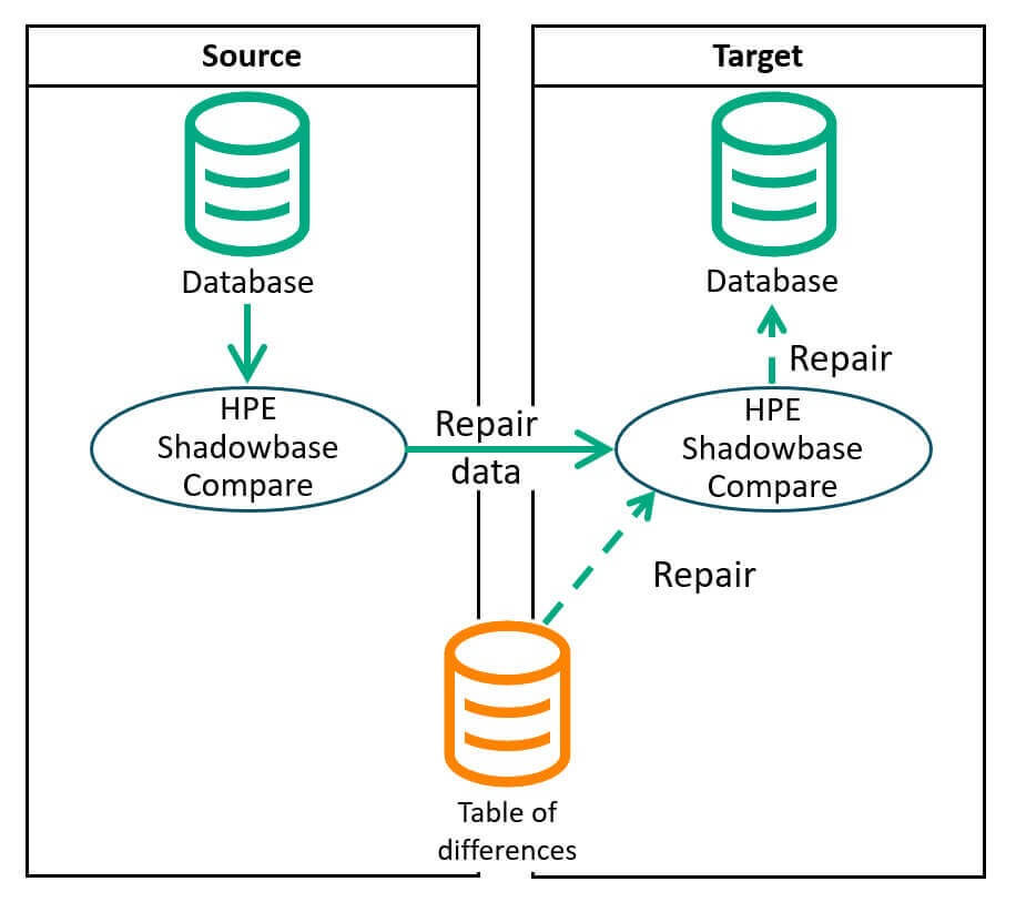 Repair Data