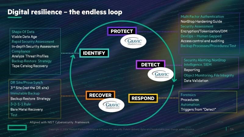 HPE Digital Resilience Framework (Nist Cybersecurity)