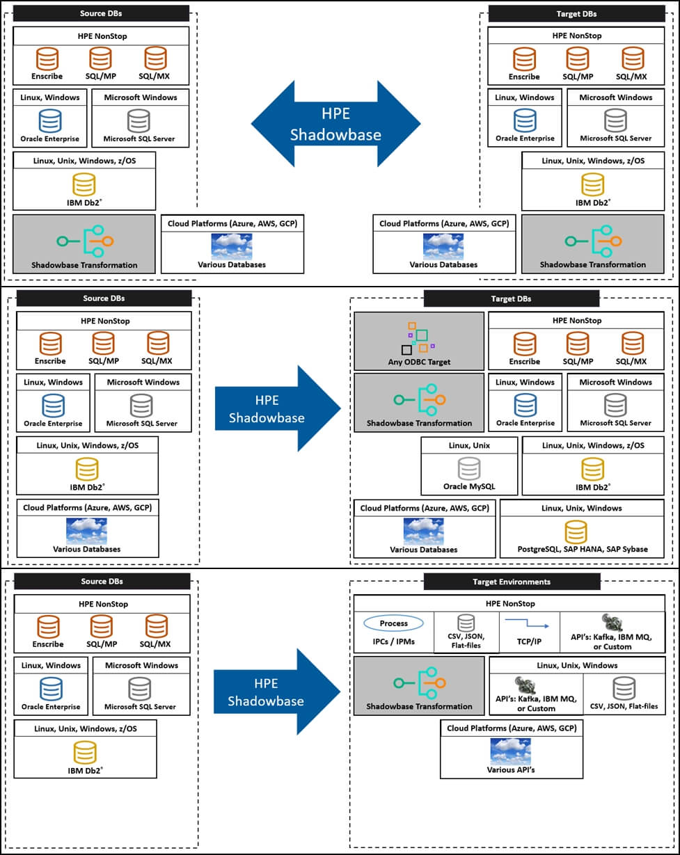 supported-databases-and-platforms