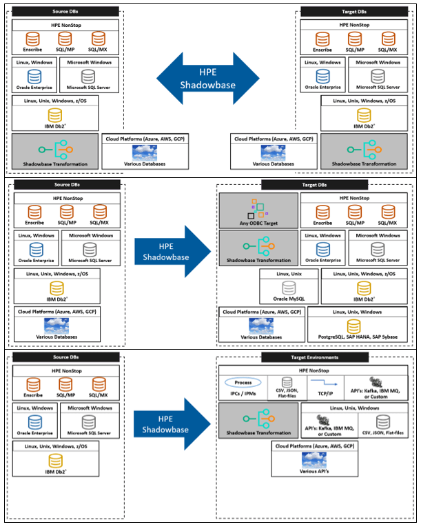 supported-databases-and-platforms